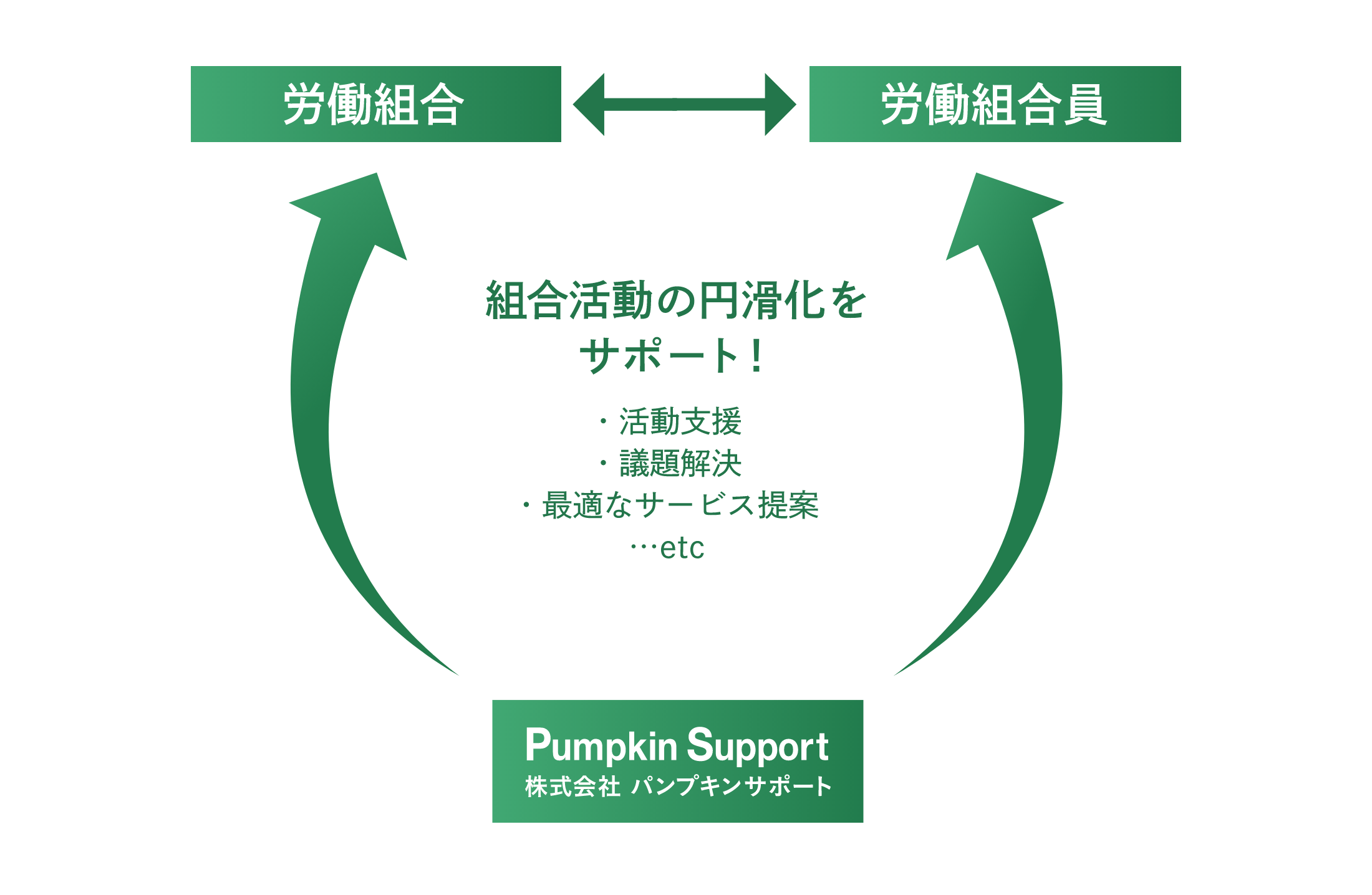 活動支援、議題解決、最適なサービス提案など組合活動の円滑化をサポート！