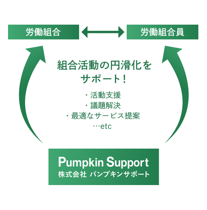 活動支援、議題解決、最適なサービス提案など組合活動の円滑化をサポート！